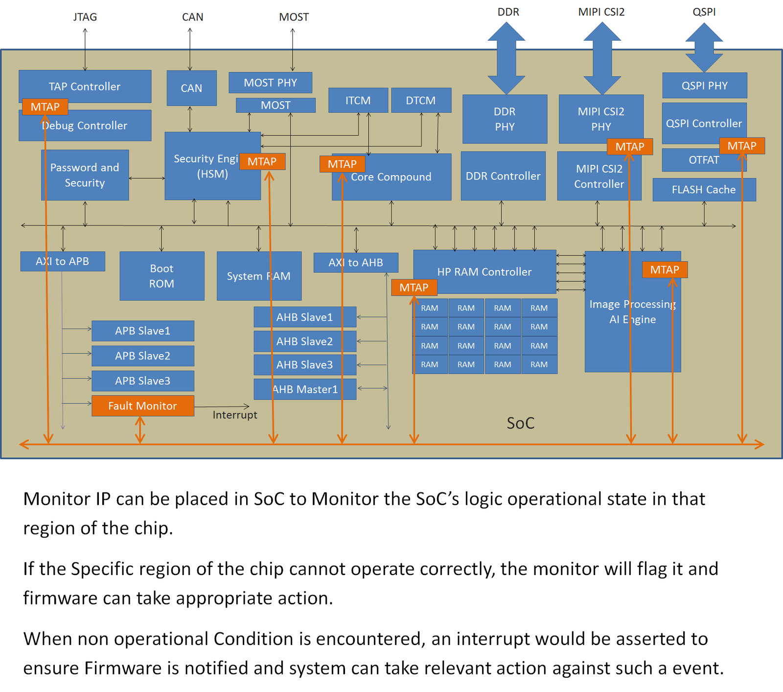Micro Instruments Soc Monitor Reliable SoC or Chip Examples - Green IP Core